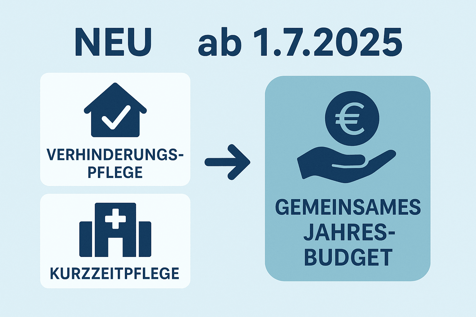 Verhinderungspflege wird Entlastungsbudget
